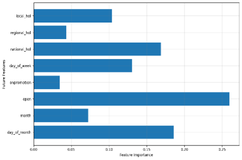 A chart showing the global feature importance of future features.