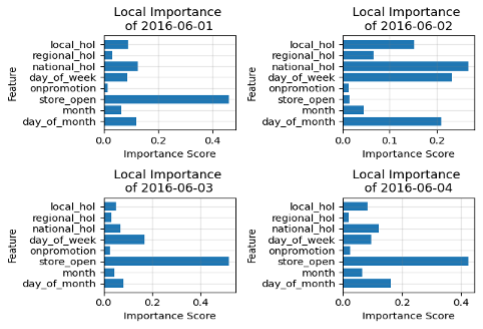 Four charts showing the local feature importance for four consecutive days.