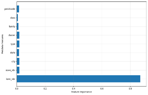 A chart showing the global feature importance of metadata features.